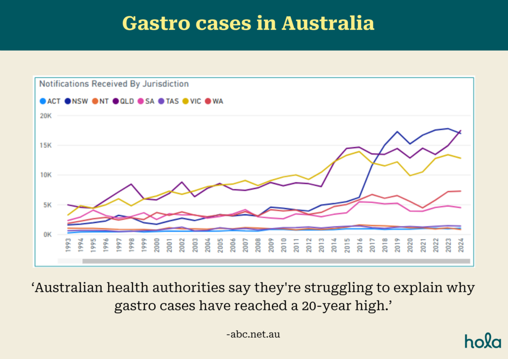Gastro cases in Australia - hola health - stages of gastro